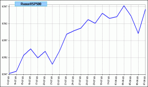 spread Russell 2000 vs SP 500