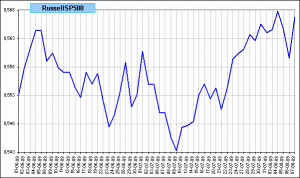 spread Russell 2000 vs SP 500