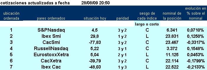 jerarquía pairs trading