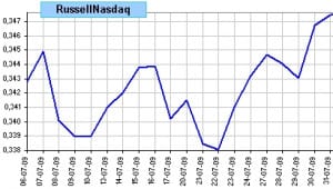 spread Russell 2000 vs Nasdaq 100, últimas 20 sesiones