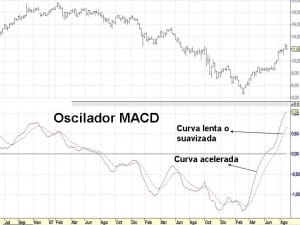 MACD