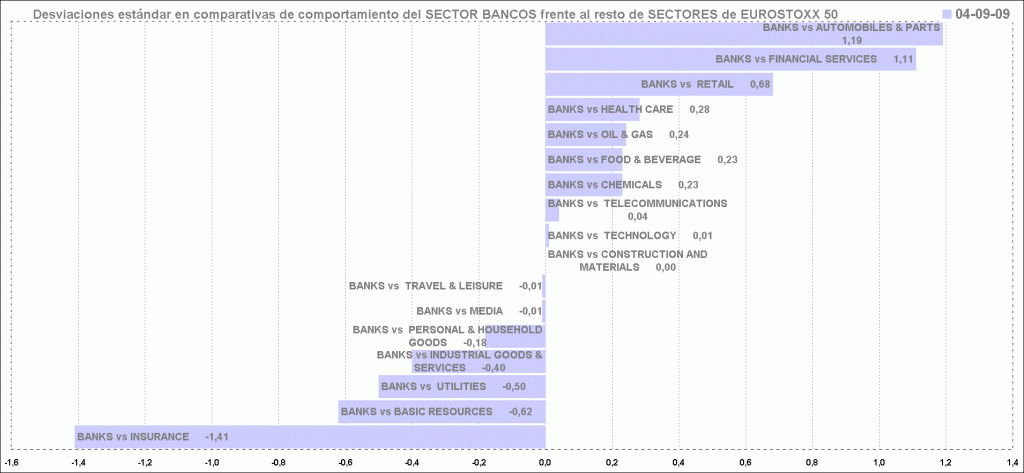 jerarquía con desviaciones estándar de los sectores de la eurozona vs al sectorial bancario