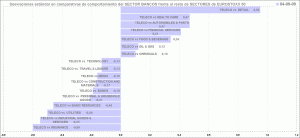 jerarquía con desviaciones estándar de los sectores de la eurozona vs al sectorial teleco