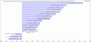 jerarquía con desviaciones estándar de los sectores de la eurozona vs al sectorial utilities
