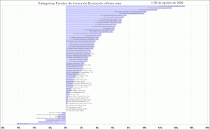 selección de categorias de fondos de inversión, último mes selección de categorias de fondos de inversión, último mes