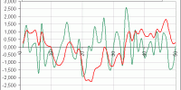 desviaciones estándar del spread Cac 40 vs Eurostoxx 50