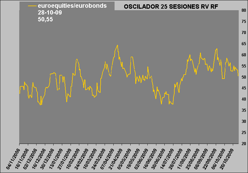 oscilador de RV vs RF