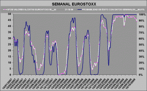 gráfico de probabilidad de éxito sobre Eurostoxx 50