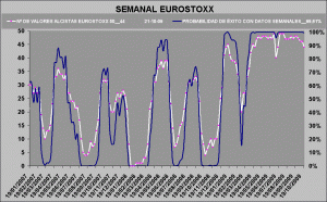 gráfico de probabilidad de éxito sobre Eurostoxx 50 gráfico de probabilidad de éxito sobre Eurostoxx 50
