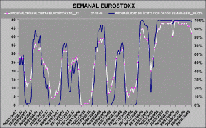 gráfico de probabilidad de éxito sobre Eurostoxx 50-5