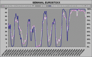 gráfico de probabilidad de éxito sobre Eurostoxx 50-5