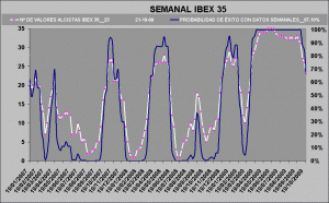 gráfico de probabilidad de éxito sobre el Ibex 35 gráfico de probabilidad de éxito sobre el Ibex 35