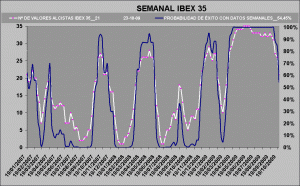 gráfico de probabilidad de éxito sobre el Ibex 35