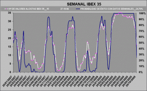 gráfico de probabilidad de éxito sobre el Ibex 35-7