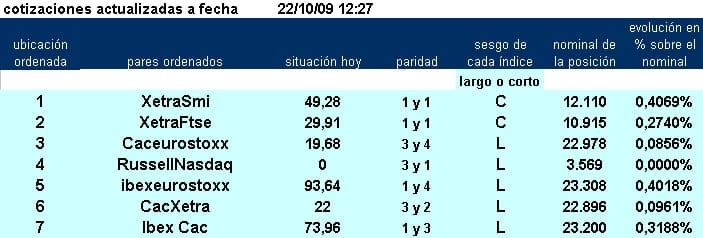 jerarquía ordenada con los 7 primeros pairs trading