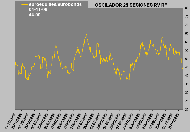 oscilador de RV vs RF-1 oscilador de RV vs RF-1