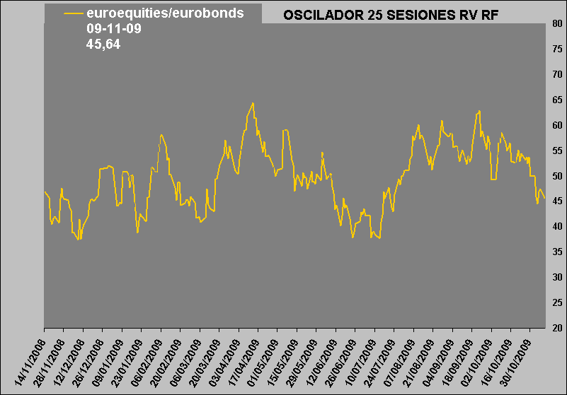 oscilador de RV vs RF-1 oscilador de RV vs RF-1