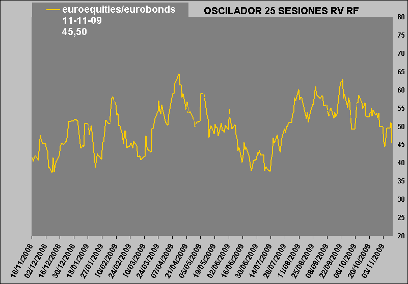 oscilador de RV vs RF-1 oscilador de RV vs RF-1