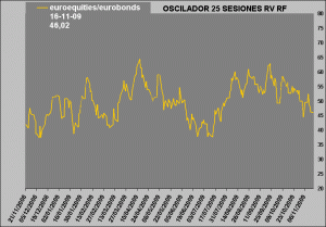 oscilador de RV vs RF-1