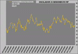 oscilador de RV vs RF-1