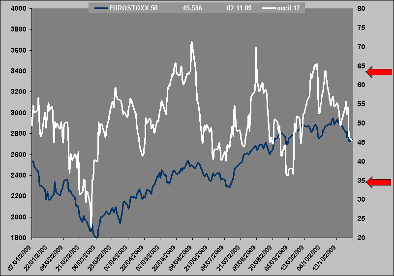 oscilador de RV vs RF-3