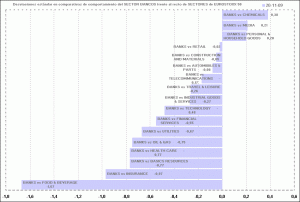 jerarquía con desviaciones estándar de los sectores de la eurozona vs al sectorial bancario-3