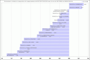 jerarquía con desviaciones estándar de los sectores de la eurozona vs al sectorial teleco-4 jerarquía con desviaciones estándar de los sectores de la eurozona vs al sectorial teleco-4