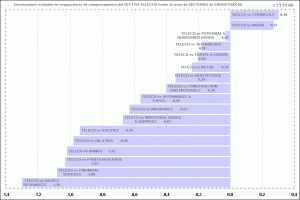 jerarquía con desviaciones estándar de los sectores de la eurozona vs al sectorial teleco-4