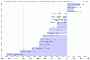 jerarquía con desviaciones estándar de los sectores de la eurozona vs al sectorial teleco-4 jerarquía con desviaciones estándar de los sectores de la eurozona vs al sectorial teleco-4