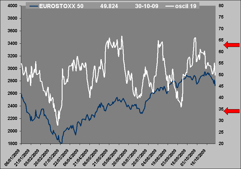 gráfico de probabilidad de éxito sobre Eurostoxx 50-5