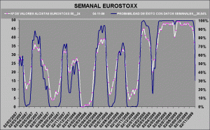 curva de probabilidad de éxito sobre Eurostoxx