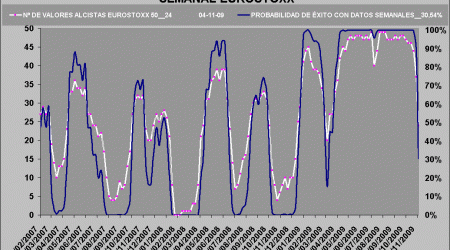 curva de probabilidad de éxito sobre Eurostoxx