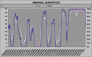 gráfico de probabilidad de éxito sobre Eurostoxx 50-5 gráfico de probabilidad de éxito sobre Eurostoxx 50-5