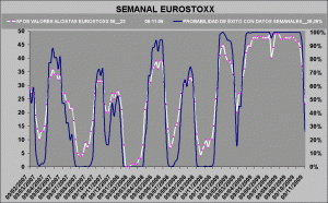 gráfico de probabilidad de éxito sobre Eurostoxx 50-5 gráfico de probabilidad de éxito sobre Eurostoxx 50-5
