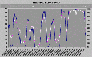 gráfico de probabilidad de éxito sobre Eurostoxx 50-5