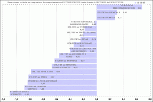 Desviaciones estándar en los sectores de Eurostoxx 50, un sector refugio UTILITIES-5
