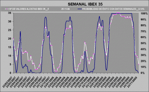 7-curva de probabilidad de exito sobre el Ibex 35