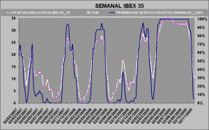 gráfico de probabilidad de éxito sobre el Ibex 35-7 gráfico de probabilidad de éxito sobre el Ibex 35-7