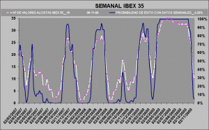 gráfico de probabilidad de éxito sobre el Ibex 35-7
