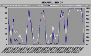 gráfico de probabilidad de éxito sobre el Ibex 35-7