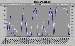 gráfico de probabilidad de éxito sobre el Ibex 35-7
