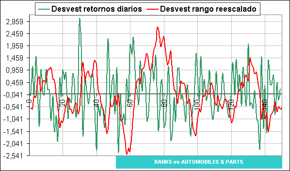 desviaciones estándar sector banks vs sector automoción 1-20