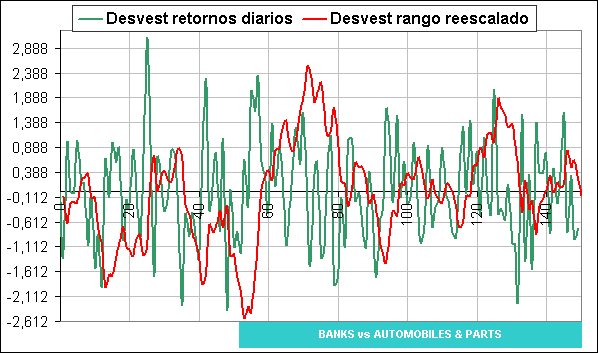 desviaciones estándar sector banks vs sector automoción 1-20