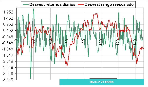 desviaciones estándar sector teleco vs sector bancos-2-23