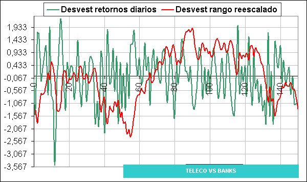 desviaciones estándar sector teleco vs sector bancos-2-23