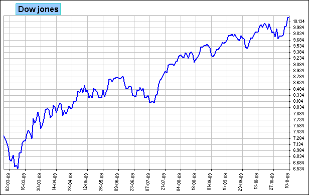dow jones indu dow jones indu