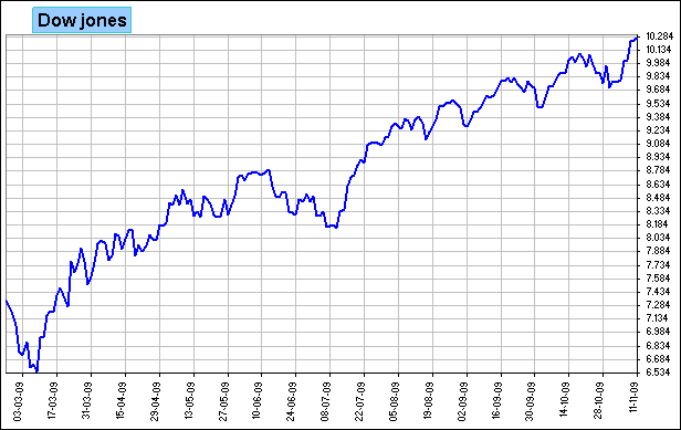 dow industriales