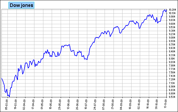 dow jones dow jones
