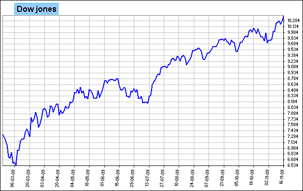 dow jones dow jones