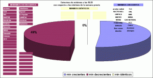 mínimos en las empresas del ibex con respecto al mínimo de la semana previa